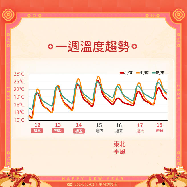 氣象署分析未來溫度變化。（氣象署提供）