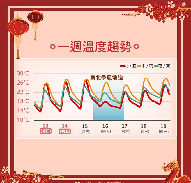 一周溫度趨勢。（中央氣象署提供／蔡亞樺台北傳真）
