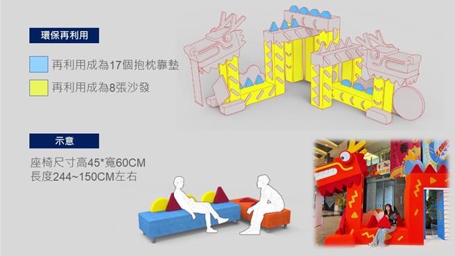 此次装置艺术融入永续概念，龙腹部的灯箱是用去年布置的兔子灯再循环使用，而龙的身体未来可以拆解成8个沙发椅，背鳍部分则可以做成17个抱枕和靠垫。（新北市秘书处提供）