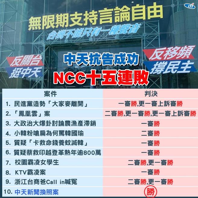 NCC对中天累积达15连败，外界炮轰不只主委陈耀祥应下台，也应适时还中天公道復台。（图／取自张斯纲脸书）