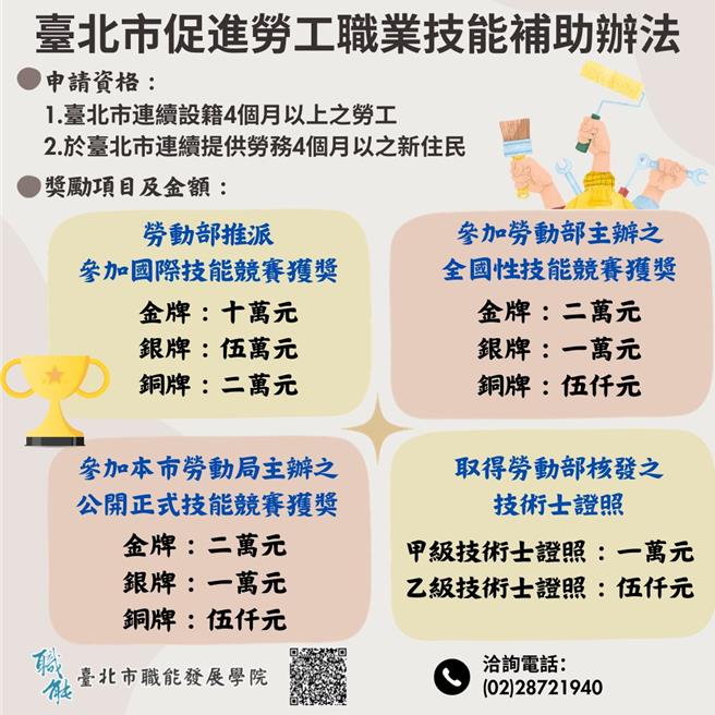 今年起只要在北市连续设籍4个月以上的劳工，或在北市连续提供劳务4个月以上的民眾，取得甲、乙级技术士证照或在技能竞赛中荣获前3名，可向台北市劳动局申请最高10万元的补助。（劳动局提供／蔡佩珈台北传真）