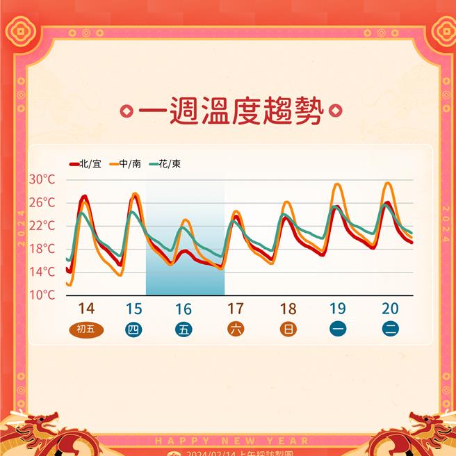 一周温度趋势。（中央气象署提供／蔡亚桦台北传真）