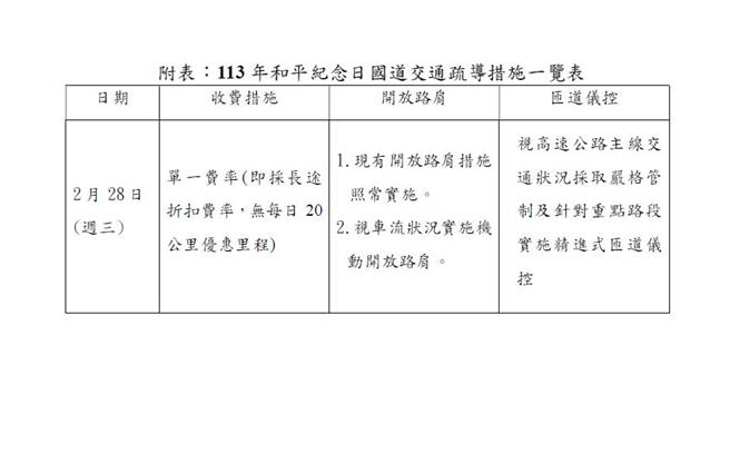 今年228和平纪念日将比照例假日，採机动开放路肩及匝道仪控措施进行交通疏导。（高公局提供／蔡亚桦台北传真）