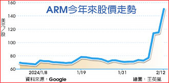 ARM雙喜 台IP股沾光