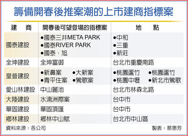 籌備開春後推案潮的上市建商指標案