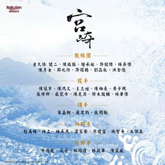 中職》宮崎交流賽古久保健二領軍 樂天桃猿25人名單出爐