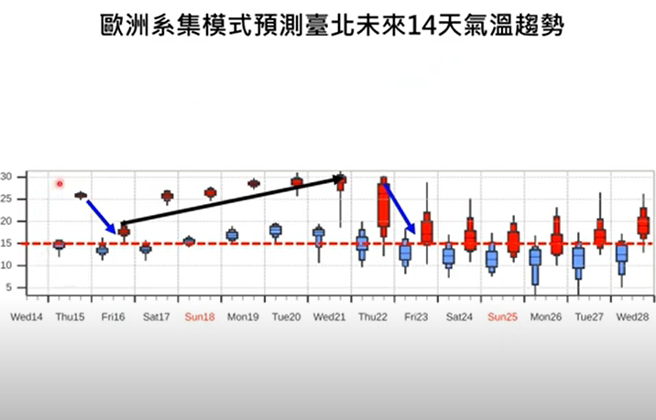 北部明天大降12度，明显转湿冷；下周另一波东北季风影响，气象专家提醒要观察下周五冷空气的强度。（翻摄贾新兴YouTube）