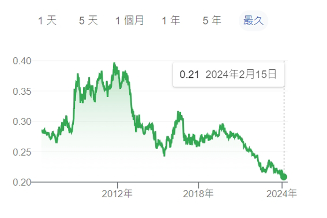 日圓匯率30年新低，拿10萬台幣換匯比去年高點多換5.5萬日圓。（翻攝Google）