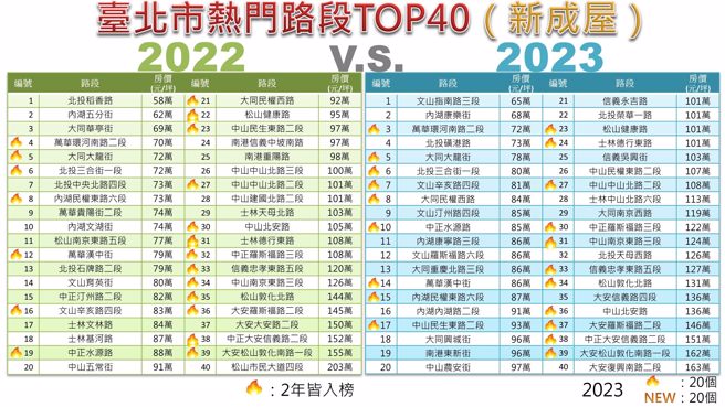 台北市新成屋TOP40熱門地段。（北市地政局）