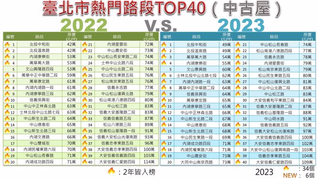 台北市中古屋TOP40熱門地段。（表取自北市地政局）