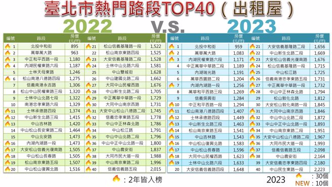 台北市租金TOP40熱門地段。（表取自台北市地政局）