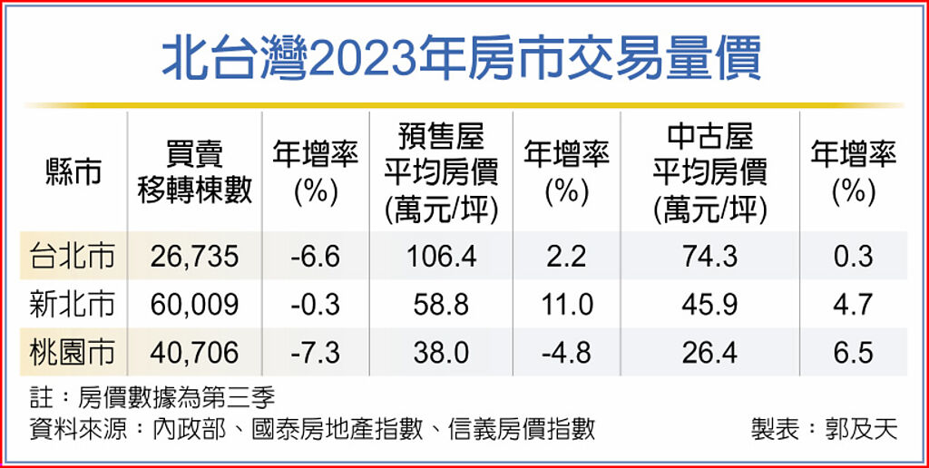 北台灣2023年房市交易量價