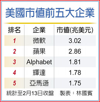 輝達市值超車亞馬遜 躍全美第4