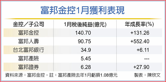 富邦金控1月获利表现