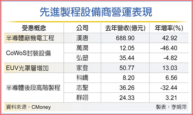 先进制程设备商营运表现