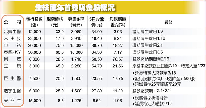 生技龙年首发吸金股概况