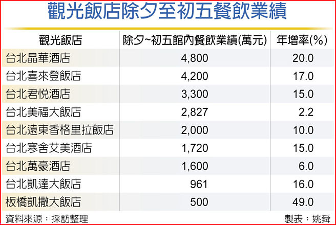 观光饭店除夕至初五餐饮业绩