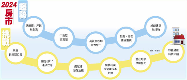 2024房市 趋势、挑战