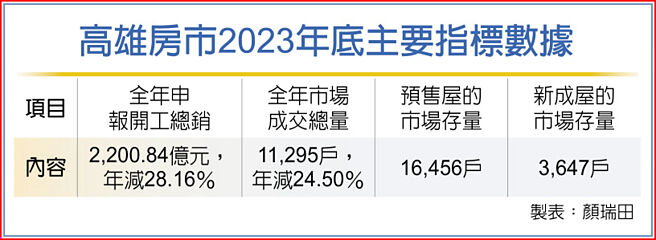 高雄房市2023年底主要指標數據