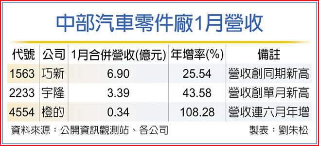 中部汽車零件廠1月營收