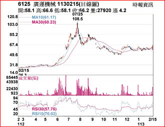 熱門股－廣運 收復所有短期均線