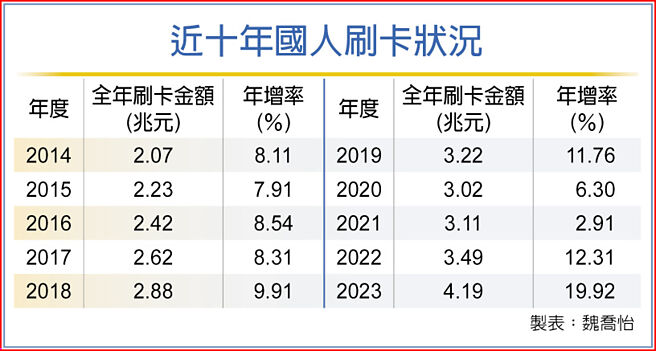近十年国人刷卡状况