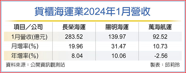 货柜海运业2024年1月营收