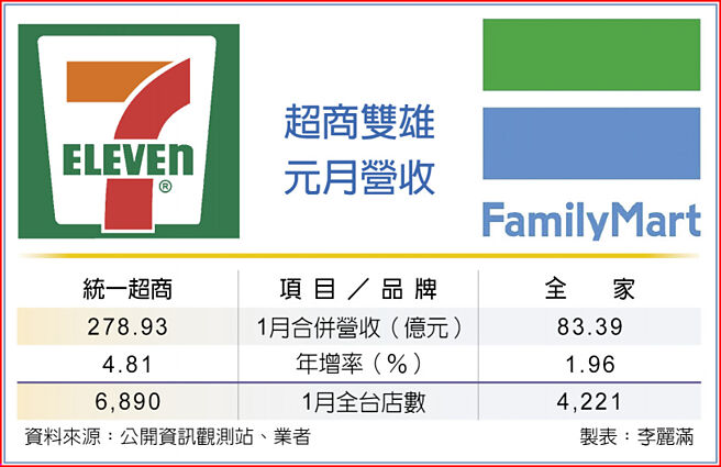 超商双雄元月营收