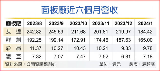 面板厂近六个月营收
