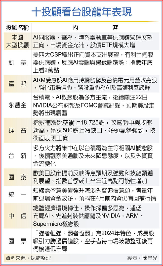 十投顧看台股龍年表現