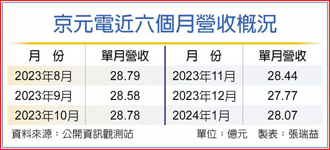 京元电近六个月营收概况