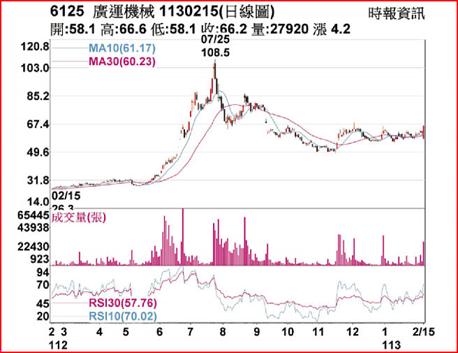 6125广运机械1130215日线图