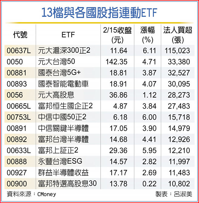 13檔與各國股指連動ETF
