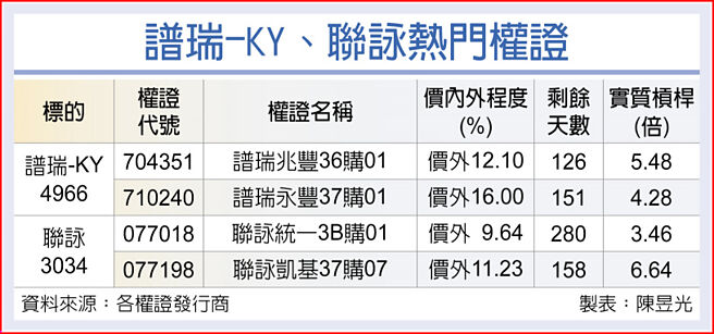 譜瑞-KY、聯詠熱門權證