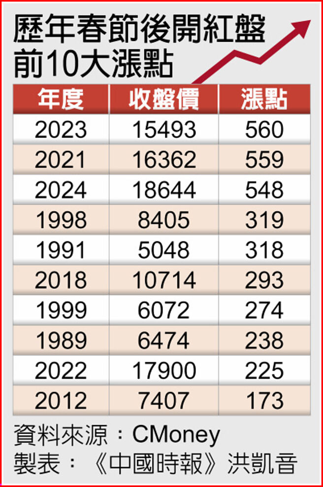歷年春节后开红盘前10大涨点