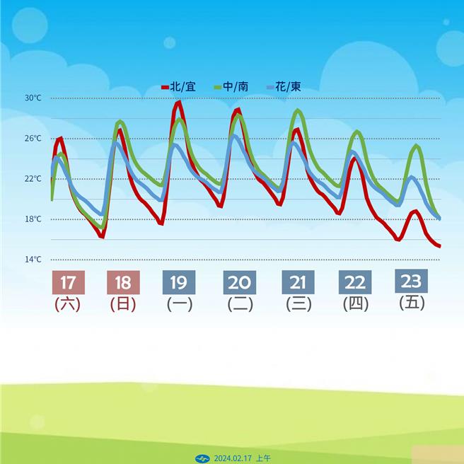 交通部中央氣象署表示，今起到下周三（21日）都是穩定回溫，但周四又有鋒面通過、東北季風強，北部會率先轉涼。（氣象署提供／陳祐誠台北傳真）