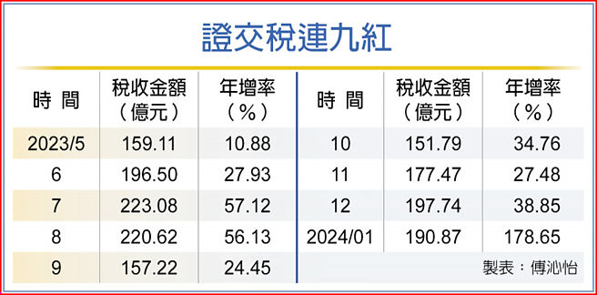 證交稅連九紅
