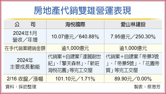 房地产代销双雄营运表现