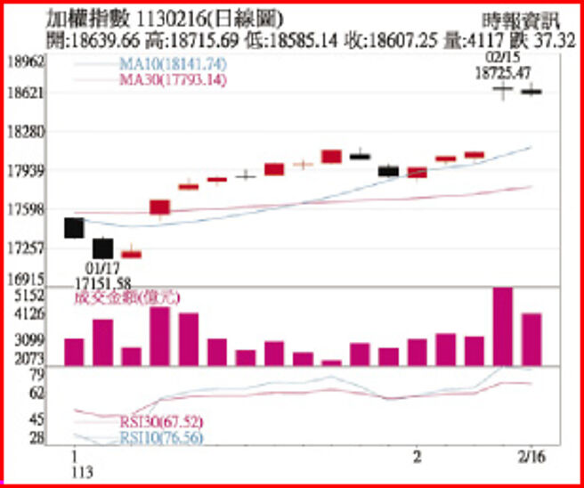 加權指數1130216日線圖