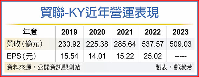 贸联-KY近年营运表现