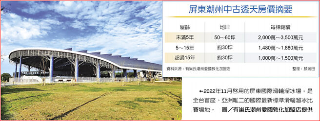 屏東潮州中古透天房價摘要　2022年11月啟用的屏東國際滑輪溜冰場，是全台首座、亞洲唯二的國際最新標準滑輪溜冰比賽場地。圖／有巢氏潮州愛國敦化加盟店提供