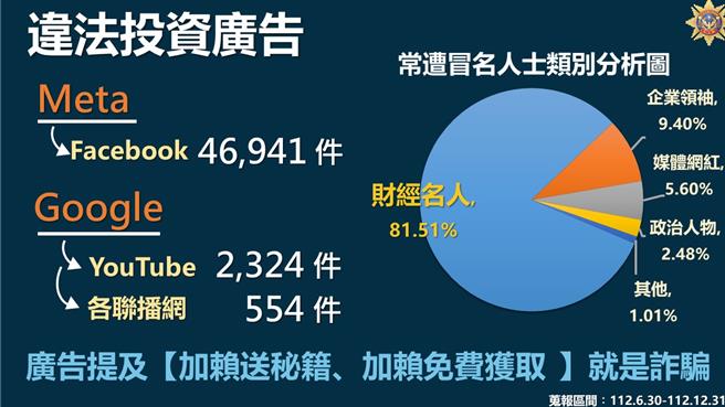警方调查，假投资广告以财经名人最常遭到冒名。（翻摄照片／林郁平台北传真）