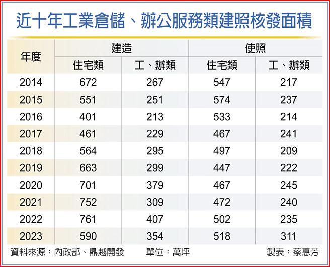 近十年工业仓储、办公服务类建照核发面积