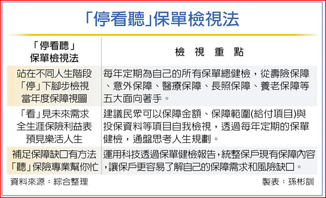 「停看聽」保單檢視法