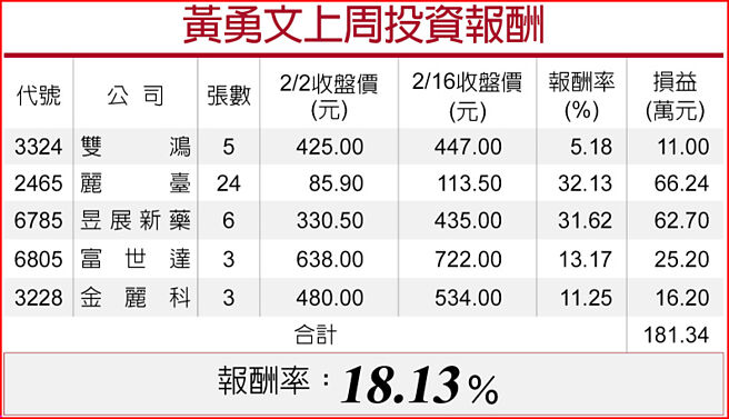 黃勇文上周投資報酬