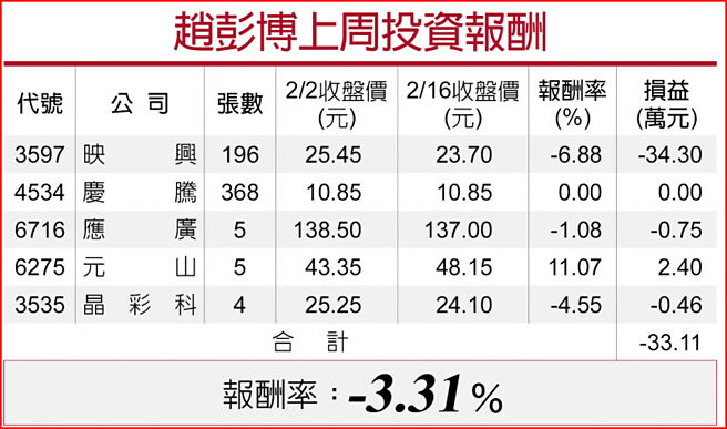 趙彭博上周投資報酬