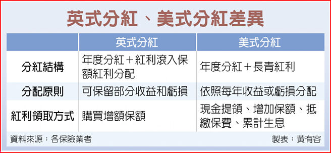 英式分紅、美式分紅差異
