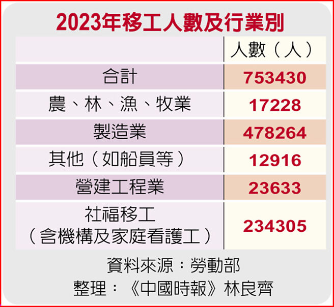 2023年移工人数及行业别