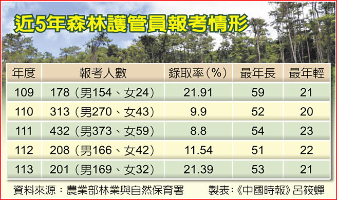近5年森林护管员报考情形