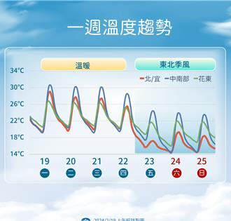 台南玉井飆35度高溫 氣象署：周四變天入夜降溫僅剩15度
